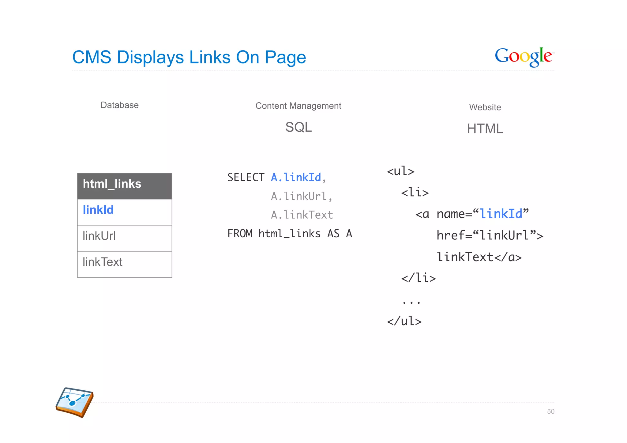 CMS Displays Links On Page

    Database         Content Management                  Website

                           SQL                           HTML


                                          <ul>	
                 SELECT A.linkId,	
 html_links
                        A.linkUrl,	         <li>	
 linkId                 A.linkText	          <a name=“linkId”	
 linkUrl         FROM html_links AS A	             href=“linkUrl”>	

 linkText                                          linkText</a>	
                                            </li>	
                                            ...	
                                          </ul>      	




                                                                   50
 