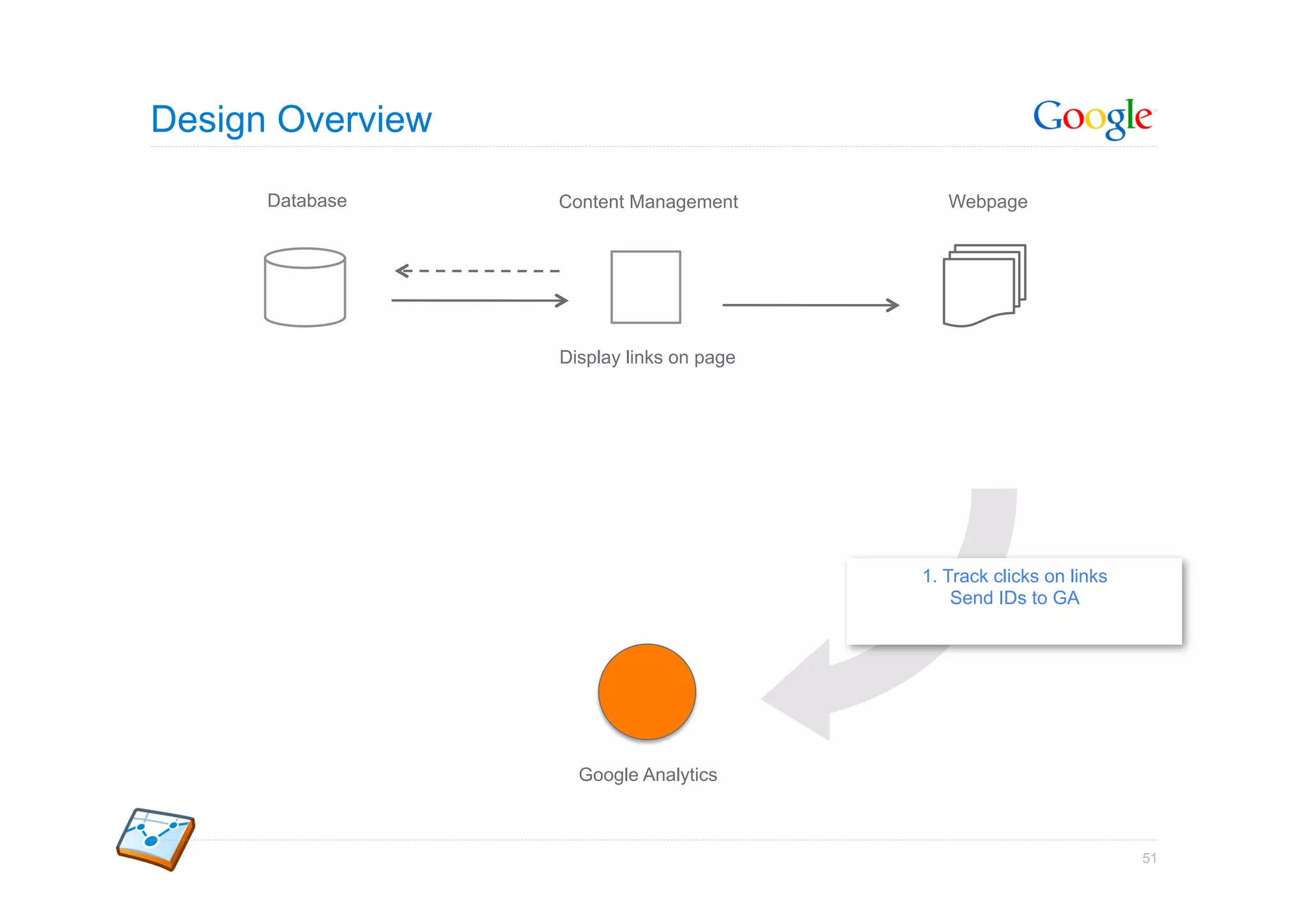 Design Overview

      Database    Content Management         Webpage




                  Display links on page




                                          1. Track clicks on links
                                              Send IDs to GA




                    Google Analytics



                                                                     51
 