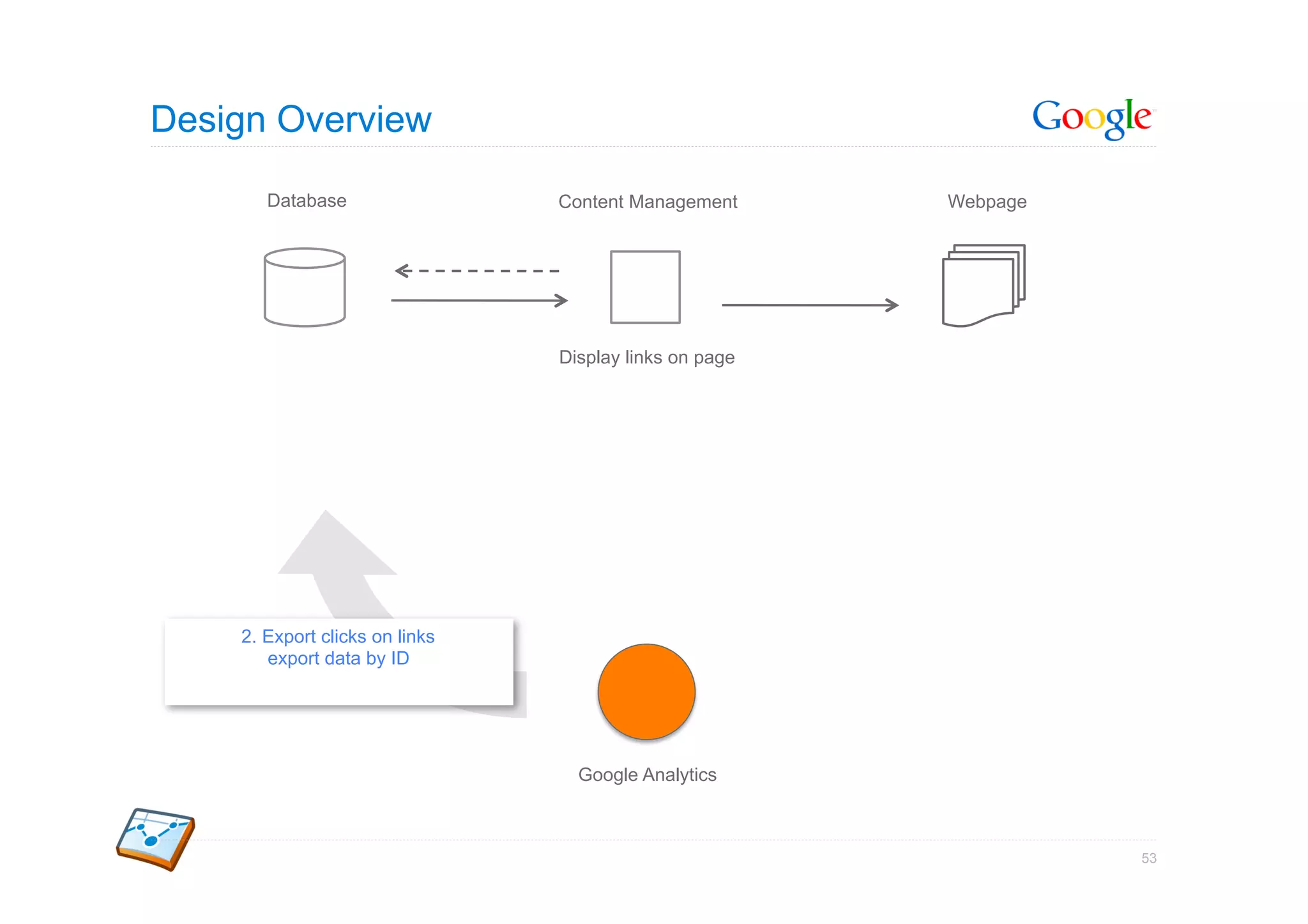 Design Overview

       Database                 Content Management      Webpage




                                Display links on page




    2. Export clicks on links
       export data by ID




                                  Google Analytics



                                                                  53
 