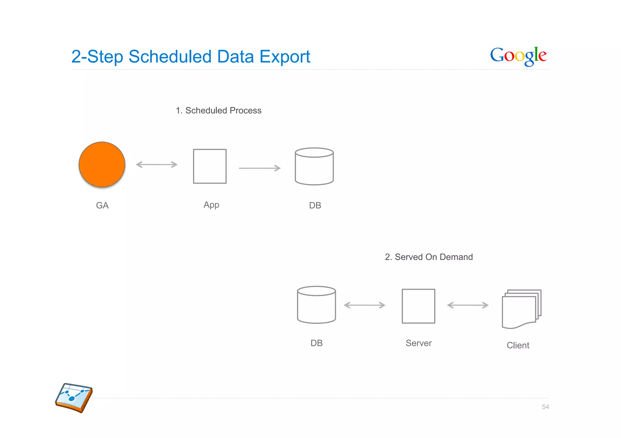 2-Step Scheduled Data Export

            1. Scheduled Process




  GA              App              DB




                                        2. Served On Demand




                                   DB       Server            Client




                                                                       54
 