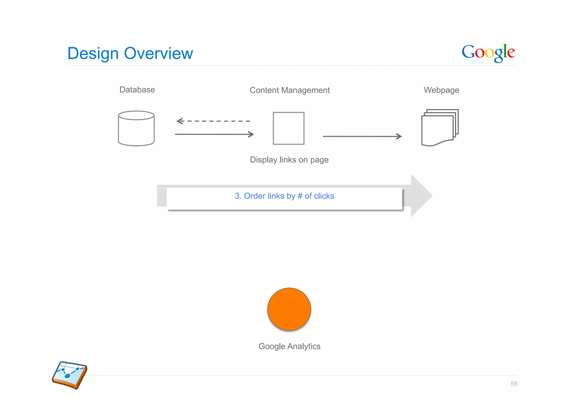 Design Overview

      Database        Content Management          Webpage




                      Display links on page



                  3. Order links by # of clicks




                        Google Analytics



                                                            56
 
