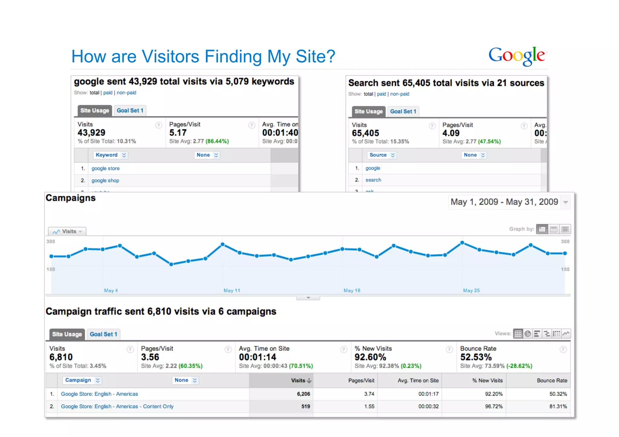 How are Visitors Finding My Site?




                                    9
 