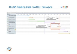 The GA Tracking Code (GATC) – non-Async



                                              2. Page triggers
                                              load() event




                        1. Request and load
                        Google Analytics




                                                                 17
 