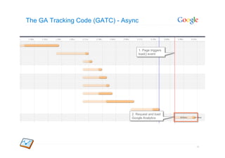 The GA Tracking Code (GATC) - Async



                                      1. Page triggers
                                      load() event




                                2. Request and load
                                Google Analytics




                                                         18
 
