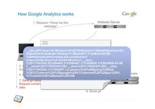 How Google Analytics works
          1. Request--"Show me this                   Website Server
                 webpage"




                 <html>
                 <head>                     2. Serve page
                 ...

      __utm.gif?utmwv=6.3&utmn=101027544&utmsr=1280x854&utmsc=32-
                 ...

      bit&utmul=en&utmje=1&utmjv=1.5&utmfl=7.0 r24&utmdt=My
              User
      %20Website&utmhn=www.site.com&utmp=/  3. Request: ga.js
      index.html&utmac=UA-51244-4&utmcc=__utma
      %3D117945243.823564440.1131054947.1131080858.1133834608.4%3B
5. Call trackPageview()
      +__utmb%3D117945243%3B+__utmc%3D117945243%3B+__utmz
                             4. Serve ga.js
function
      %3D117945243.1131054947.3.2.utmccn%3D%28Spring%20Sale
                 </head>
      %29%7Cutmcsr%3D%28google%29%7Cutmcmd%3D%28ppc%29%
                 <html>                                    Secure Google Servers
6. Read & write cookies
      %7Cutmtm%3D%28shoes%29%3B
                 ...
                 ...
7. Send gif request.
Request contains
data.
                                             8. Serve gif
 