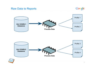 Raw Data to Reports




                      22
 