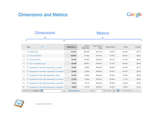 Dimensions and Metrics


       Dimensions            Metrics




       Google Confidential
 