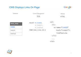 CMS Displays Links On Page

    Database         Content Management                  Website

                           SQL                           HTML


                                          <ul>	
                 SELECT A.linkId,	
 html_links
                        A.linkUrl,	         <li>	
 linkId                 A.linkText	          <a name=“linkId”	
 linkUrl         FROM html_links AS A	             href=“linkUrl”>	

 linkText                                          linkText</a>	
                                            </li>	
                                            ...	
                                          </ul>      	




                                                                   50
 