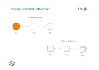 2-Step Scheduled Data Export

            1. Scheduled Process




  GA              App              DB




                                        2. Served On Demand




                                   DB       Server            Client




                                                                       54
 