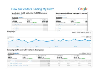 How are Visitors Finding My Site?




                                    9
 