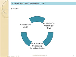 POLYTECHNIC INSTITUTE LIFE CYCLE Monday, February 28, 2011 STAGES  ACADEMICS Work Flow Drive PLACEMENT Counseling  for higher studies ADMISSION Vision 