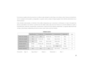 93
Este sistema se aplica tanto al escenario de si se lleva a cabo el proyecto, como al que si no se lleva a cabo. Gracias a la transforma-
ción en unidades conmesurables y comparables, se pueden sumar y evaluar el impacto global; de las distintas alternativas de un
mismo proyecto.
Estos métodos seleccionados se sintetizan en las tablas comparativas que se presentan a continuación, en base a la opinión de
diversos especialistas en la materia. La primera de estas tablas evalúa cada una de las técnicas en su función utilitaria en cuanto a
la identificación, predicción, interpretación, comunicación e inspección de los impactos ambientales. La segunda tabla muestra las
ventajas y desventajas establecidas por diversos autores sobre cada uno de los métodos.
Identificación Predicción Interpretación Comunicación Inspección Valor
Matriz de Cribaldo Alta Alta Media-alta Baja-media Baja 12
Matriz de Leopold Alta Media-alta Media Baja-media Baja 10
Diagrama de flujo Alta Media Baja-media Media-alta Baja 9
Lista de control Media Media-alta Media-alta Media Baja 10
Superposición Media Baja Baja-media Alta Media 9
Batelle-Columbus Alta Alta Alta Baja-media Baja-media 14
Puntuación: Baja 0 Baja-media 1 Media 2 Media-alta 3 Alta 4
Utilidad relativa
 