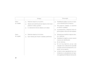 94
Matriz
de Cribaldo
Matriz
de Leopold
l Relaciona impactos con acciones.
l Además de la identificación de impactos, tiene la pro-
piedad de evaluar y predecir.
l Es relativamente fácil de elaborar y de evaluar.
l Relaciona impactos con acciones.
l Buen método para mostrar resultados preliminares.
l Posibilidad de duplicar acciones en el pro-
ceso de identificación de impactos.
l Para proyectos complejos, se convierten
en matrices complejas.
l La jerarquización y evaluación de los im-
pactos quedan a discreción del evaluador.
l Dificultad para identificar impactos direc-
tos e indirectos.
l Posibilidad de duplicar acciones durante
el proceso de identificación.
l No son selectivas.
l No son muy objetivas, ya que cada
evaluador tiene la libertad de desarrollar
su propio sistema de jerarquización y eva-
luación. de los impactos.
l La matriz no tiene capacidad de hacer reco-
mendaciones en procedimientos de inspec-
ciónseguidasporlafinalizaciónde laacción.
Ventajas Desventajas
 