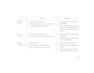 95
Diagrama
de flujo
Lista
de control
Método
de superposición
l Relaciona impactos con acciones.
l Útil para el chequeo de impactos de segundo orden.
l Maneja impactos directos e indirectos.
l Simples de utilizar y de entender.
l Buen método para mostrar resultados preliminares.
l Fácil de entender.
l Buen método para mostrar gráficamente.
l Buena herramienta para inventariar el sitio.
l Puede complicarsemuchosi seutilizaenpro-
yectos complejos.
l Presentan información muy escasa sobre
los aspectos técnicos de la predicción de
impactos, de los medios para evaluar y
comparar.
l Dificultad para identificar impactos direc-
tos e indirectos.
l Posibilidad de duplicar acciones durante
el proceso de identificación.
l Trata únicamente impactos directos.
l No trata la duración o probabilidad de los
impactos.
l Requieren de una preparación tardada,
debido a la recabación inicial de datos.
Ventajas Desventajas
 
