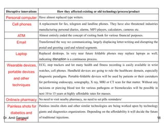 Disruptive innovations How they affected existing or old technology/process/product
Personal computer Have almost replaced type writers.
Cell phones A replacement for fax, telegram and landline phones. They have also threatened industries
manufacturing personal diaries, alarms, MP3 players, calculators, cameras etc.
ATM Almost entirely ended the concept of visiting bank for various financial purposes.
Email Transformed the way we communicating, largely displacing letter-writing and disrupting the
postal and greeting card and related segments.
Laptop Replaced desktops. In very near future foldable phones may replace laptops as well;
indicating disruption is a continuous process.
Wearable devices,
portable devices
and other
techniques
ECG, step trackers and lot many health and fitness recording is easily available in wrist
watches, cell phones. Handheld devices are going to rule the healthcare domain, especially
diagnostic paradigms. Portable-foldable devices will be used by patients or their caretakers
for performing endoscopy, sonography, X ray, MRI or CT scan for that matter. Without any
incisions or piercing blood test for various pathogens or biomolecules will be possible in
next 10 to 15 years at highly affordable rates for masses.
Online/e pharmacy No need to visit nearby pharmacy, no need to set pills reminders/
Painless shots for
diabetics and
others
Painless insulin shots and other similar technologies are being worked upon by technology
giants and diagnostics organizations. Depending on the affordability it will decide the future
of traditional injections. 18Dr. Amit Gangwal
 
