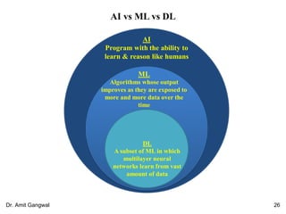 AI vs ML vs DL
AI
Program with the ability to
learn & reason like humans
ML
Algorithms whose output
improves as they are exposed to
more and more data over the
time
DL
A subset of ML in which
multilayer neural
networks learn from vast
amount of data
26Dr. Amit Gangwal
 