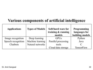 Various components of artificial intelligence
Applications Types of Models Soft/hard ware for
training & running
models
Programming
languages for
building models
Image recognition
Speech recognition
Chatbots
Deep learning
Machine learning
Natural networks
GPUs
Parallel processing
tools
Cloud data storage
Python
Java
C
TensorFlow
30Dr. Amit Gangwal
 