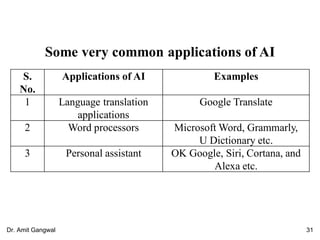 S.
No.
Applications of AI Examples
1 Language translation
applications
Google Translate
2 Word processors Microsoft Word, Grammarly,
U Dictionary etc.
3 Personal assistant OK Google, Siri, Cortana, and
Alexa etc.
Some very common applications of AI
31Dr. Amit Gangwal
 