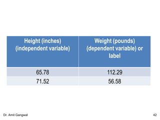 Height (inches)
(independent variable)
Weight (pounds)
(dependent variable) or
label
65.78 112.29
71.52 56.58
42Dr. Amit Gangwal
 