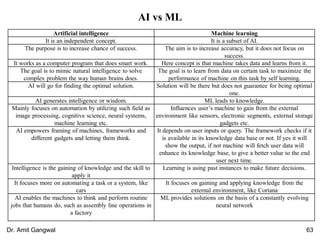 Artificial intelligence Machine learning
It is an independent concept. It is a subset of AI.
The purpose is to increase chance of success. The aim is to increase accuracy, but it does not focus on
success.
It works as a computer program that does smart work. Here concept is that machine takes data and learns from it.
The goal is to mimic natural intelligence to solve
complex problem the way human brains does.
The goal is to learn from data on certain task to maximize the
performance of machine on this task by self learning.
AI will go for finding the optimal solution. Solution will be there but does not guarantee for being optimal
one.
AI generates intelligence or wisdom. ML leads to knowledge.
Mainly focuses on automation by utilizing such field as
image processing, cognitive science, neural systems,
machine learning etc.
Influences user’s machine to gain from the external
environment like sensors, electronic segments, external storage
gadgets etc.
AI empowers framing of machines, frameworks and
different gadgets and letting them think.
It depends on user inputs or query. The framework checks if it
is available in its knowledge data base or not. If yes it will
show the output, if not machine will fetch user data will
enhance its knowledge base, to give a better value to the end
user next time.
Intelligence is the gaining of knowledge and the skill to
apply it
Learning is using past instances to make future decisions.
It focuses more on automating a task or a system, like
cars
It focuses on gaining and applying knowledge from the
external environment, like Cortana
AI enables the machines to think and perform routine
jobs that humans do, such as assembly line operations in
a factory
ML provides solutions on the basis of a constantly evolving
neural network
AI vs ML
63Dr. Amit Gangwal
 