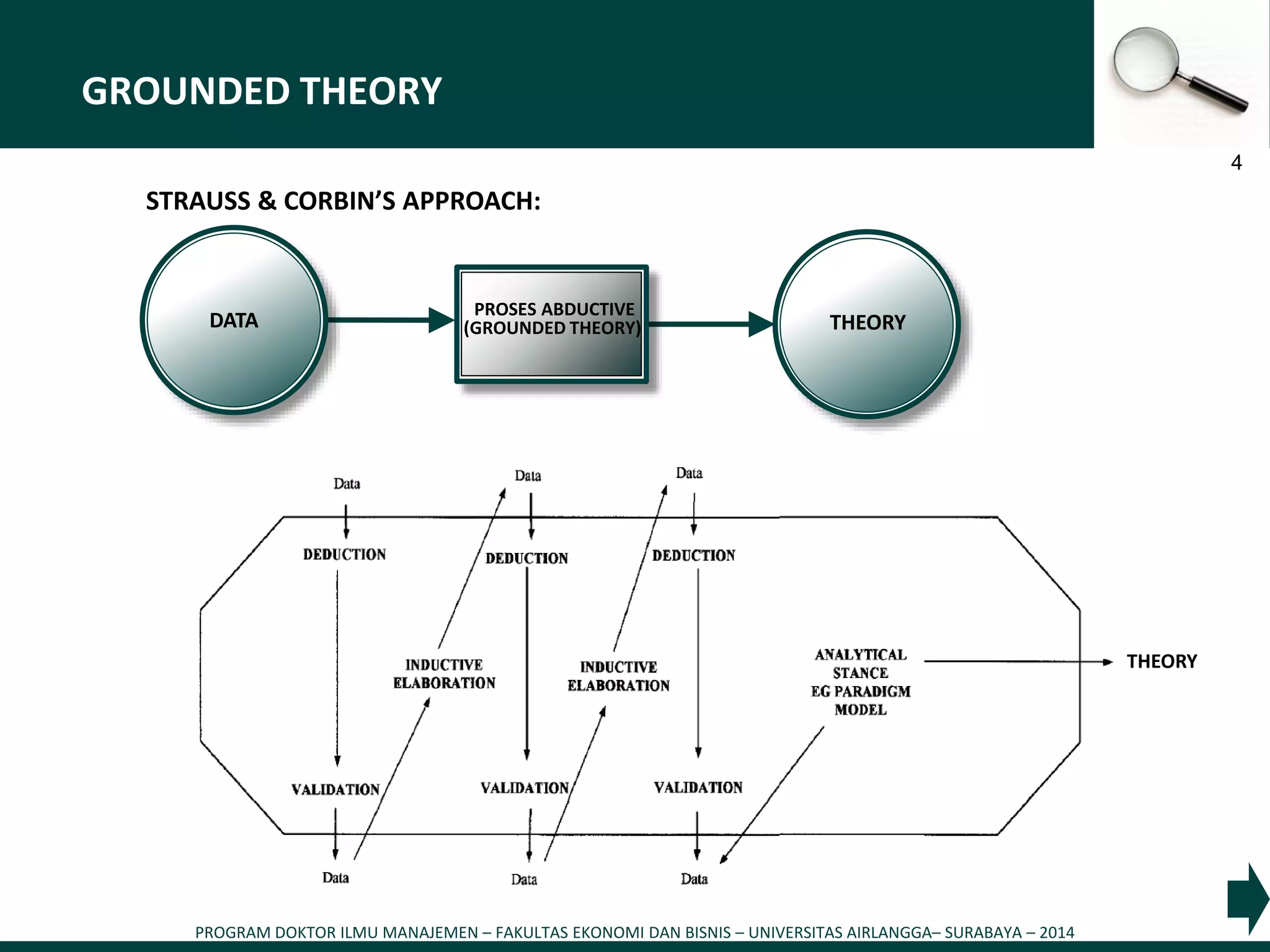PROGRAM DOKTOR ILMU MANAJEMEN – FAKULTAS EKONOMI DAN BISNIS – UNIVERSITAS AIRLANGGA– SURABAYA – 2014
4
GROUNDED THEORY
THEORYDATA
PROSES ABDUCTIVE
(GROUNDED THEORY)
STRAUSS & CORBIN’S APPROACH:
THEORY
 