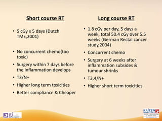 • 5 cGy x 5 days (Dutch
TME,2001)
• No concurrent chemo(too
toxic)
• Surgery within 7 days before
the inflammation develops
• T3/N+
• Higher long term toxicities
• Better compliance & Cheaper
• 1.8 cGy per day, 5 days a
week, total 50.4 cGy over 5.5
weeks (German Rectal cancer
study,2004)
• Concurrent chemo
• Surgery at 6 weeks after
inflammation subsides &
tumour shrinks
• T3,4/N+
• Higher short term toxicities
Short course RT Long course RT
 