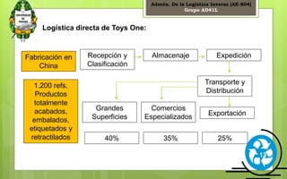 Admón. De la Logística Inversa (AE-804) 
Grupo AD41L 
25% 
13 
Logística directa de Toys One: 
Fabricación en 
China 
1.200 refs. 
Productos 
totalmente 
acabados, 
embalados, 
etiquetados y 
retractilados 
Recepción y 
Clasificación 
Almacenaje Expedición 
Transporte y 
Distribución 
Grandes 
Superficies 
Comercios 
Especializados 
Exportación 
40% 35% 
 