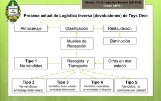 Admón. De la Logística Inversa (AE-804) 
Grupo AD41L 
Proceso actual de Logística Inversa (devoluciones) de Toys One: 
14 
Almacenaje Clasificación Restauración 
Muelles de 
Recepción 
Eliminación 
Tipo 1 
No vendidos 
Recogida y 
Transporte 
Otros en mal 
estado 
Tipo 2 
No vendidos: 
embalaje deteriorado 
Tipo 3 
Vendidos: buen estado; 
embalaje deteriorado 
Tipo 4 
Vendidos: reparables; 
sin embalaje ni etiqueta 
Tipo 5 
Vendidos: no 
conforme por calidad 
 