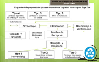 Admón. De la Logística Inversa (AE-804) 
Grupo AD41L 
Esquema de la propuesta de proceso mejorado de Logística Inversa para Toys One 
15 
Tipo 4 
Vendidos: reparables; 
sin embalaje ni etiqueta 
Tipo 5 
Vendidos: no conformes 
por calidad 
Tipo 6 
Otros en mal estado 
Almacenaje Clasificación Reembalaje e 
identificación 
Recogida y 
Transporte 
Etiquetados 
básicos por 
tipos 
Externalización 
Recogida y 
Transporte 
Tipo 1 
No vendidos 
Tipo 2 
No vendidos: embalaje 
deteriorado 
Tipo 3 
Vendidos: buen estado; 
embalaje deteriorado 
Muelles de 
Recepción 
 