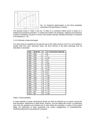 20
Fig. 12: Graphical determination of the flood probability
according to the log-Pearson-3 method
The example shown in Table 3 and Fig. 12 refers to a combined method which is based on a
statistical and graphical evaluation. To explain this method, the necessary, relatively comprehensive
courses of calculation are given in Annex 2 with another example. Detailed information is contained
in the literature [1, 10].
1.2.3.4 Estimate of peak discharges
If no flood data are available for the planned site of the intake structure and if it is not possible to
transfer data from other catchment areas, the flood volumes of the peak discharge must be
estimated or calculated.
Year Q (m³/s) m (T = recurrence interval)
1970 520 1 22
1964 454 2 11
1965 454 3 7.33
1967 454 4 5.5
1960 441 5 4.4
1963 378 6 3.67
1969 376 7 3.14
1955 359 8 2.75
1971 330 9 2.44
1957 307 10 2.2
1959 307 11 2.0
1966 251 12 1.83
1958 248 13 1.69
1961 223 14 1.57
1974 215 15 1.47
1962 194 16 1.38
1956 193 17 1.29
1968 163 18 1.22
1975 140 19 1.16
1972 95 20 1.10
1973 66 21 1.05
Table 3: Flood probability
A rough estimate of certain extraordinary floods can often be obtained by an enquiry among the
local population. Statements on water levels, however, must be treated with caution, as depending
upon how the questions are phrased and to what extent the population is aware of the project
target, the statements of those questioned may contain exaggerations or understatements.
Conflicting statements must always be compared.
 