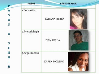 P
A
S
O
S
A

Pasos

Responsable

1.Encuastas
TATIANA SIERRA

2.Metodologia
IVAN PRADA

S
E
G
U
I
R

3.Seguimiento
KAREN MORENO

 