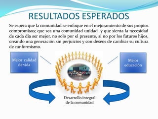 RESULTADOS ESPERADOS
Se espera que la comunidad se enfoque en el mejoramiento de sus propios
compromisos; que sea una comunidad unidad y que sienta la necesidad
de cada día ser mejor, no solo por el presente, si no por los futuros hijos,
creando una generación sin perjuicios y con deseos de cambiar su cultura
de conformismo.
Mejor calidad
de vida

Mejor
educación

Desarrollo integral
de la comunidad

 