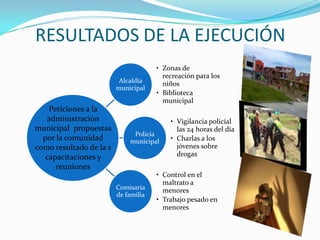 RESULTADOS DE LA EJECUCIÓN
Alcaldía
municipal

Peticiones a la
administración
municipal propuestas
por la comunidad
como resultado de la s
capacitaciones y
reuniones

• Zonas de
recreación para los
niños
• Biblioteca
municipal

Policía
municipal

Comisaría
de familia

• Vigilancia policial
las 24 horas del día
• Charlas a los
jóvenes sobre
drogas

• Control en el
maltrato a
menores
• Trabajo pesado en
menores

 