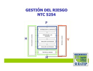 ESTABLECER EL CONTEXTO
IDENTIFICAR LOS
RIESGOS
EVALUAR LOS RIESGOS
TRATAR EL RIESGO
Comunicaciónyconsulta
Monitoreoyrevisión
ANALIZAR LOS RIESGOS
9
89
?4?@?4?@
 