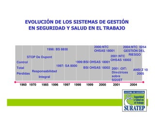 19961996
1996:1996: BSBS 88008800
19971997 19981998
2001 :OIT:2001 :OIT:
DirectricesDirectrices
sobresobre
SGSSTSGSST
19991999 20002000
1999:BSI1999:BSI OHSASOHSAS 1800118001
BSIBSI OHSASOHSAS 1800218002
20012001
2000:2000:NTCNTC
OHSASOHSAS 1800118001
2001:2001:NTCNTC
OHSASOHSAS 1800218002
1970197019601960
STOPSTOP DeDe DupontDupont
ControlControl
TotalTotal
PérdidasPérdidas
20042004
2004:2004:NTCNTC 52545254
GESTIÓNGESTIÓN DELDEL
RIESGORIESGO
1997: SA 80001997: SA 8000
19851985
ResponsabilidadResponsabilidad
IntegralIntegral
ANSI Z 10ANSI Z 10
20052005
 
