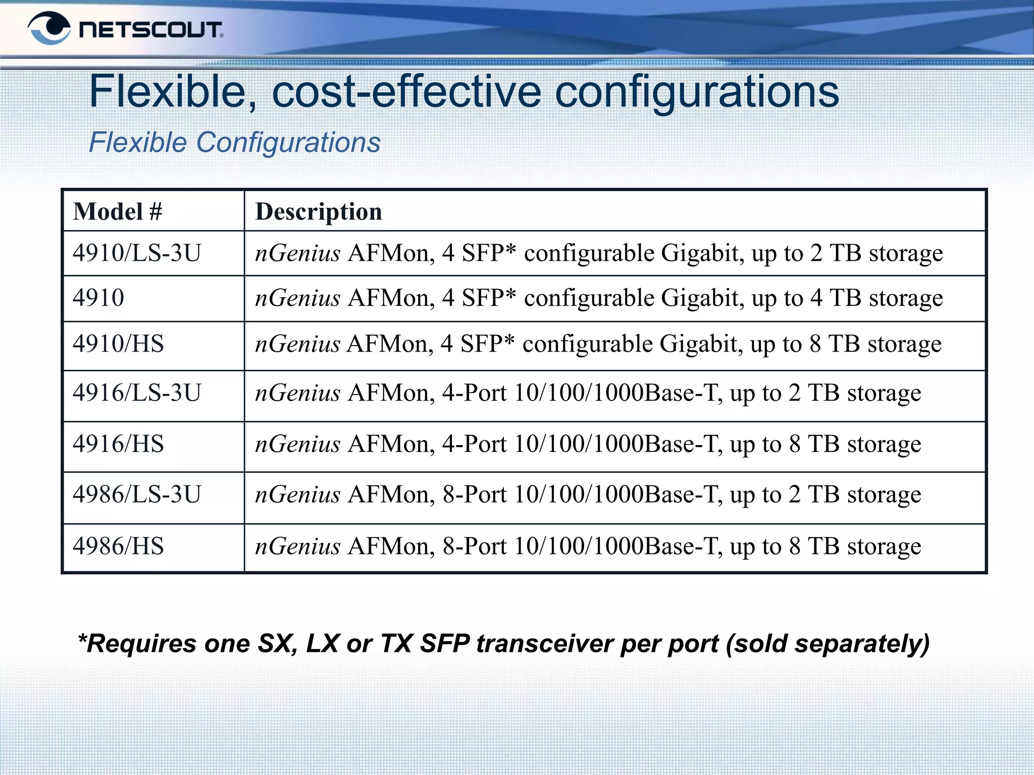 Flexible, cost-effective configurations
 Flexible Configurations

Model #       Description
4910/LS-3U    nGenius AFMon, 4 SFP* configurable Gigabit, up to 2 TB storage
4910          nGenius AFMon, 4 SFP* configurable Gigabit, up to 4 TB storage
4910/HS       nGenius AFMon, 4 SFP* configurable Gigabit, up to 8 TB storage
4916/LS-3U    nGenius AFMon, 4-Port 10/100/1000Base-T, up to 2 TB storage
4916/HS       nGenius AFMon, 4-Port 10/100/1000Base-T, up to 8 TB storage
4986/LS-3U    nGenius AFMon, 8-Port 10/100/1000Base-T, up to 2 TB storage

4986/HS       nGenius AFMon, 8-Port 10/100/1000Base-T, up to 8 TB storage


*Requires one SX, LX or TX SFP transceiver per port (sold separately)
 