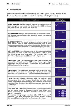 Manual    HM1016ER1                                                       Pre-alarm and Shutdown Alarm



6.2 Shutdown Alarm


(NOTE: shutdown alarm failures immediately lock out the system and stop the Genset. The
failure must be removed and the controller reset before restarting the Genset.)

                     Shutdown Alarm / Description                                  LCD displays


 START FAILURE: if engine does not fire after the preset number of
 crank attempt has been made, the Shutdown alarm LED illuminates
 and buzzer sounds, LCD displays start failure icon:



 STOP FAILURE: if engine does not stop after the Stop delay expired,
 the Shutdown alarm LED illuminates and buzzer sounds, LCD displays
 stop failure icon:


 EMERGENCY STOP: Configure a configurable input as emergency stop,
 when the input signal is active, controller immediately stops all relay
 control outputs except alarm, Genset is shut down, the Shutdown alarm
 LED illuminates and buzzer sounds, LCD displays emergency stop icon:


 LOW OIL PRESS: if controller detects that the oil pressure level still falls
 below “Oil-P low Alarm” or LOP switch closes after the safety-on timer
 has expired, engine stops immediately, the Shutdown alarm LED
 illuminates and buzzer sounds, LCD displays low oil press icon:


 ENGINE HIGH TEMP: if controller detects that engine coolant temperature has
 exceeded the “Coolant Alarm” or HET switch closes, engine stops
 immediately, the Shutdown alarm LED illuminates and buzzer sounds,
 LCD displays engine high temp icon:


 OVER SPEED: if controller detects that engine speed exceeds the “Over
 SP Alarm”, engine stops immediately, the Shutdown alarm LED
 illuminates and buzzer sounds, LCD displays over speed shutdown icon:


 OVER CURRENT: configure “Overcurrent action” as “shutdown”, after
 safety-on delay times out, if controller detects that any phase output
 current is higher than “Overcurrent level”, the Genset will be shut down
 immediately, the Shutdown alarm LED illuminates and buzzer sounds,
 LCD displays:

 GEN. OVER VOLT: After safety-on delay times out, If controller detects
 that any phase voltage of generator is higher than “GEN-V over
 Alarm”, Genset stops, the Shutdown alarm LED illuminates and buzzer
 sounds, LCD displays:
 For example, “rating voltage” preset as: 220V, “GEN-V over Alarm”
 preset as: 115%, when any phase output voltage of generator exceeds
 this value, LCD displays high value icon for corresponding phase.




Harsen®                                                                                       Page 19/54
 