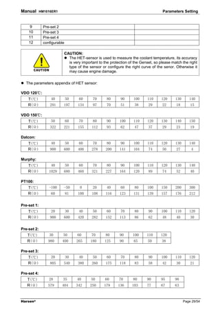 Manual       HM1016ER1                                                             Parameters Setting


    9          Pre-set 2
    10         Pre-set 3
    11         Pre-set 4
    12         configurable

                          CAUTION:
                            The HET-sensor is used to measure the coolant temperature, its accuracy
                            is very important to the protection of the Genset, so please match the right
                            type of the sensor or configure the right curve of the senor. Otherwise it
                            may cause engine damage.


  The parameters appendix of HET sensor:

       ℃
VDO 120℃:
    T(℃)           40         50    60    70      80       90     100     110      120     130      140
    R(Ω)          291     197      134    97      70       51      38      29      22      18        15

       ℃
VDO 150℃:
    T(℃)           50         60    70    80      90      100     110     120      130     140      150
    R(Ω)          322     221      155    112     93       62      47      37      29      23        19

Datcon:
    T(℃)           40         50    60    70      80       90     100     110      120     130      140
    R(Ω)          900     600      400    278     200     141     104      74      50      27        4

Murphy:
    T(℃)           40         50    60    70      80       90     100     110      120     130      140
    R(Ω)          1029    680      460    321     227     164     120      89      74      52        40

PT100:
    T(℃)          -100    -50       0     20      40       60      80     100      150     200      300
    R(Ω)           60         81   100    108     116     123     131     139      157     176      212


Pre-set 1:
    T(℃)           20         30    40    50      60       70      80      90      100     110      120
    R(Ω)          900     600      420    282     152     113      86      62      48      40        30


Pre-set 2:
   T(℃)           30      50       60     70      80      90      100     110     120
   R(Ω)           980    400       265   180     125      90      65       50      38

Pre-set 3:
    T(℃)           20         30    40    50      60       70      80      90      100     110      120
    R(Ω)          805     540      380    260     175     118      83      58      42      30        21

Pre-set 4:
   T(℃)           28      35       40    50       60      70      80      90      95       98
   R(Ω)          579     404       342   250     179     136     103      77      67       63



Harsen®                                                                                          Page 29/54
 