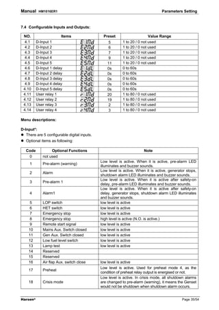Manual     HM1016ER1                                                             Parameters Setting



7.4 Configurable Inputs and Outputs:

 NO.                    Items                  Preset                      Value Range
 4.1      D-Input 1                                5       1 to 20 / 0 not used
 4.2      D-Input 2                                6       1 to 20 / 0 not used
 4.3      D-Input 3                                7       1 to 20 / 0 not used
 4.4      D-Input 4                                9       1 to 20 / 0 not used
 4.5      D-Input 5                               11       1 to 20 / 0 not used
 4.6      D-Input 1 delay                         0s       0 to 60s
 4.7      D-Input 2 delay                         0s       0 to 60s
 4.8      D-Input 3 delay                         0s       0 to 60s
 4.9      D-Input 4 delay                         0s       0 to 60s
 4.10     D-Input 5 delay                         0s       0 to 60s
 4.11     User relay 1                            20       1 to 80 / 0 not used
 4.12     User relay 2                            19       1 to 80 / 0 not used
 4.13     User relay 3                             2       1 to 80 / 0 not used
 4.14     User relay 4                             3       1 to 80 / 0 not used

Menu descriptions:

D-Input*:
   There are 5 configurable digital inputs.
   Optional items as following:

   Code           Optional Functions                                   Note
    0        not used
                                              Low level is active. When it is active, pre-alarm LED
     1       Pre-alarm (warning)
                                              illuminates and buzzer sounds.
                                              Low level is active. When it is active, generator stops,
     2       Alarm
                                              shutdown alarm LED illuminates and buzzer sounds.
                                              Low level is active. When it is active after safety-on
     3       Pre-alarm 1
                                              delay, pre-alarm LED illuminates and buzzer sounds.
                                              Low level is active. When it is active after safety-on
     4       Alarm1                           delay, generator stops, shutdown alarm LED illuminates
                                              and buzzer sounds.
    5        LOP switch                       low level is active
    6        HET switch                       low level is active
    7        Emergency stop                   low level is active
    8        Emergency stop                   high level is active (N.O. is active.)
    9        Remote start signal              low level is active
    10       Mains Aux. Switch closed         low level is active
    11       Gen Aux. Switch closed           low level is active
    12       Low fuel level switch            low level is active
    13       Lamp test                        low level is active
    14       Reserved
    15       Reserved
    16       Air flap Aux. switch close       low level is active
                                              Low level is active. Used for preheat mode 4, as the
    17       Preheat
                                              condition of preheat relay output is energised or not.
                                              Low level is active. In crisis mode, all shutdown alarms
    18       Crisis mode                      are changed to pre-alarm (warning), it means the Genset
                                              would not be shutdown when shutdown alarm occurs.


Harsen®                                                                                      Page 35/54
 