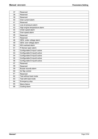 Manual    HM1016ER1                         Parameters Setting



    37      Reserved
    38      Reserved
    39      Reserved
    40      Over current alarm
    41      Reserved
    42      Low oil pressure alarm
    43      High engine temperature alarm
    44      Under speed alarm
    45      Over speed alarm
    46      Reserved
    47      Reserved
    48      GEN. under voltage alarm
    49      GEN. over voltage alarm
    50      KW overload alarm
    51      P-Sensor open alarm
    52      Configurable D-input1 active
    53      Configurable D-input2 active
    54      Configurable D-input3 active
    55      Configurable D-input4 active
    56      Configurable D-input5 active
    57      Reserved
    58      Reserved
    59      Buzzer sounds alarm
    60      Air flap control
    61      Reserved
    62      Test without load mode
    63      Test with load mode
    64      Emergency stop
    65      Mains failure
    66      Cooling down




Harsen®                                               Page 37/54
 