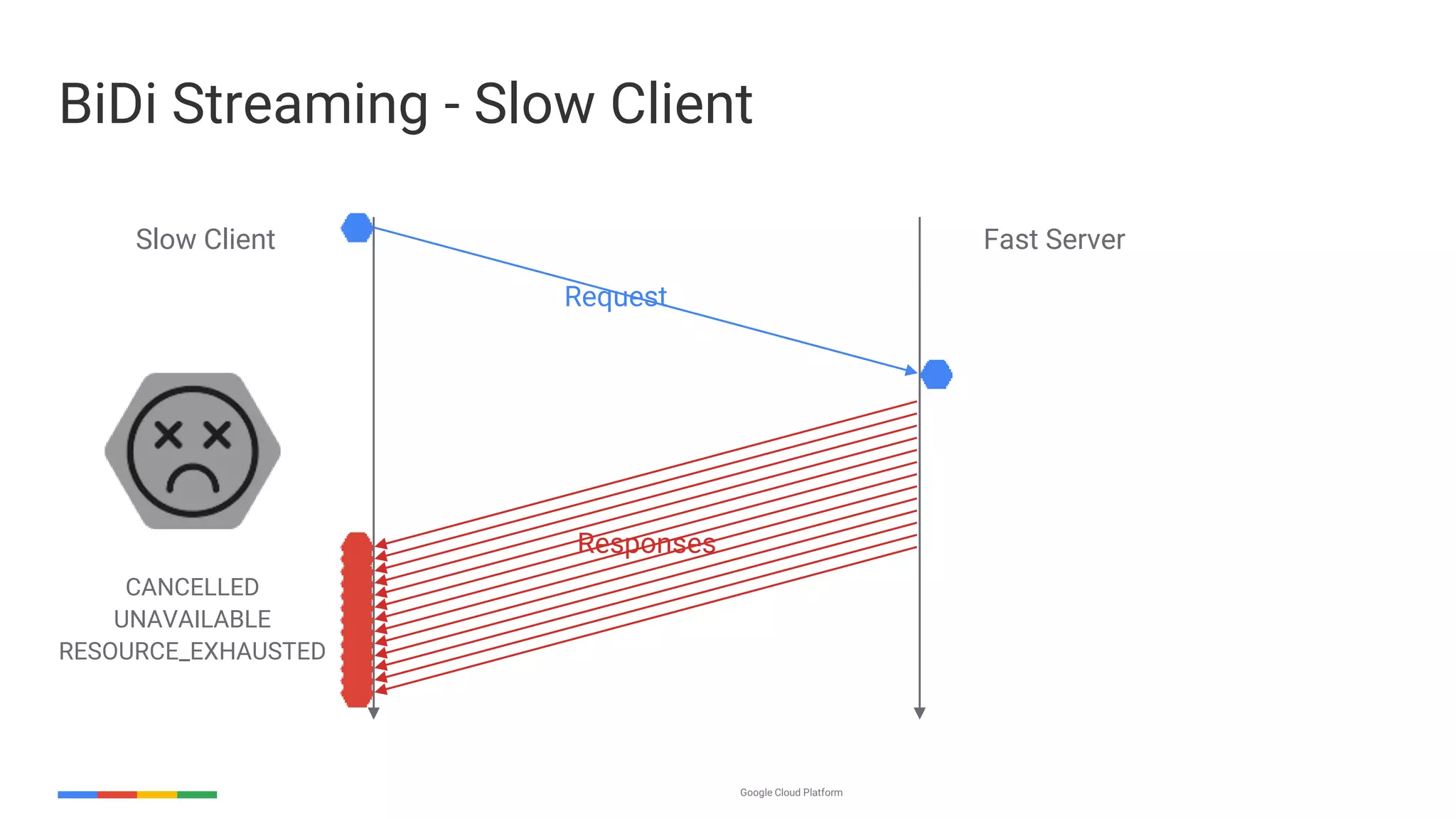 Google Cloud Platform
BiDi Streaming - Slow Client
Fast Server
Request
Responses
Slow Client
CANCELLED
UNAVAILABLE
RESOURCE_EXHAUSTED
 