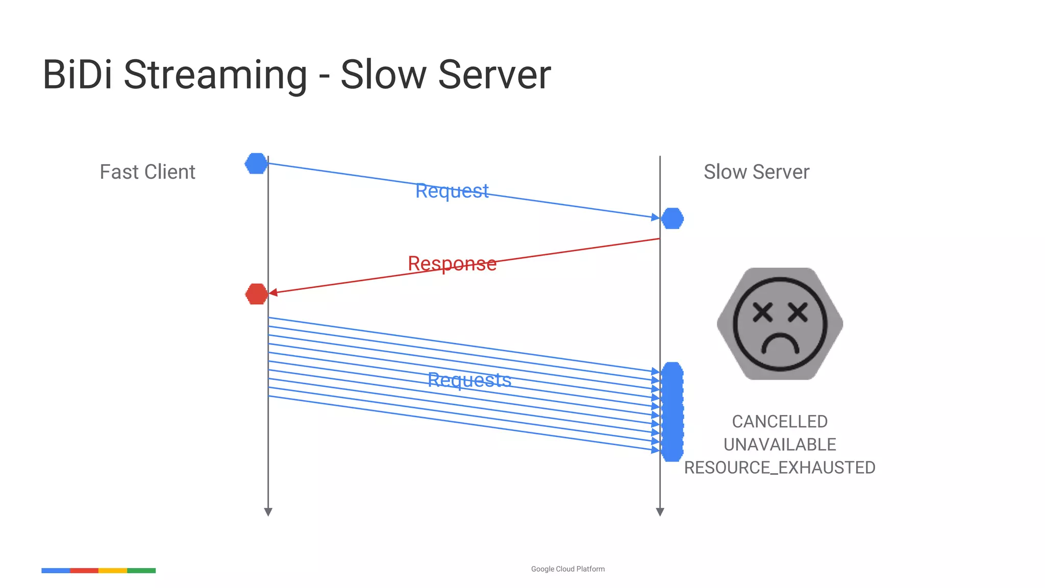 Google Cloud Platform
BiDi Streaming - Slow Server
Slow Server
Request
Response
Fast Client
CANCELLED
UNAVAILABLE
RESOURCE_EXHAUSTED
Requests
 