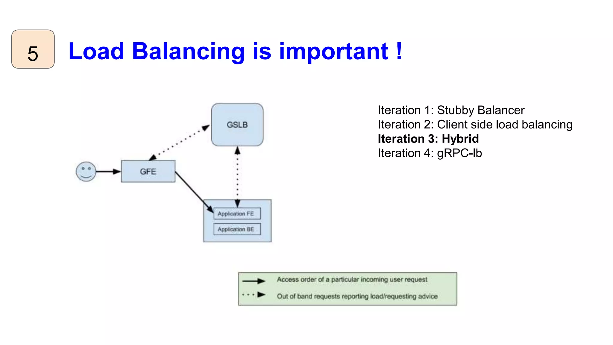 Load Balancing is important !5
Iteration 1: Stubby Balancer
Iteration 2: Client side load balancing
Iteration 3: Hybrid
Iteration 4: gRPC-lb
 