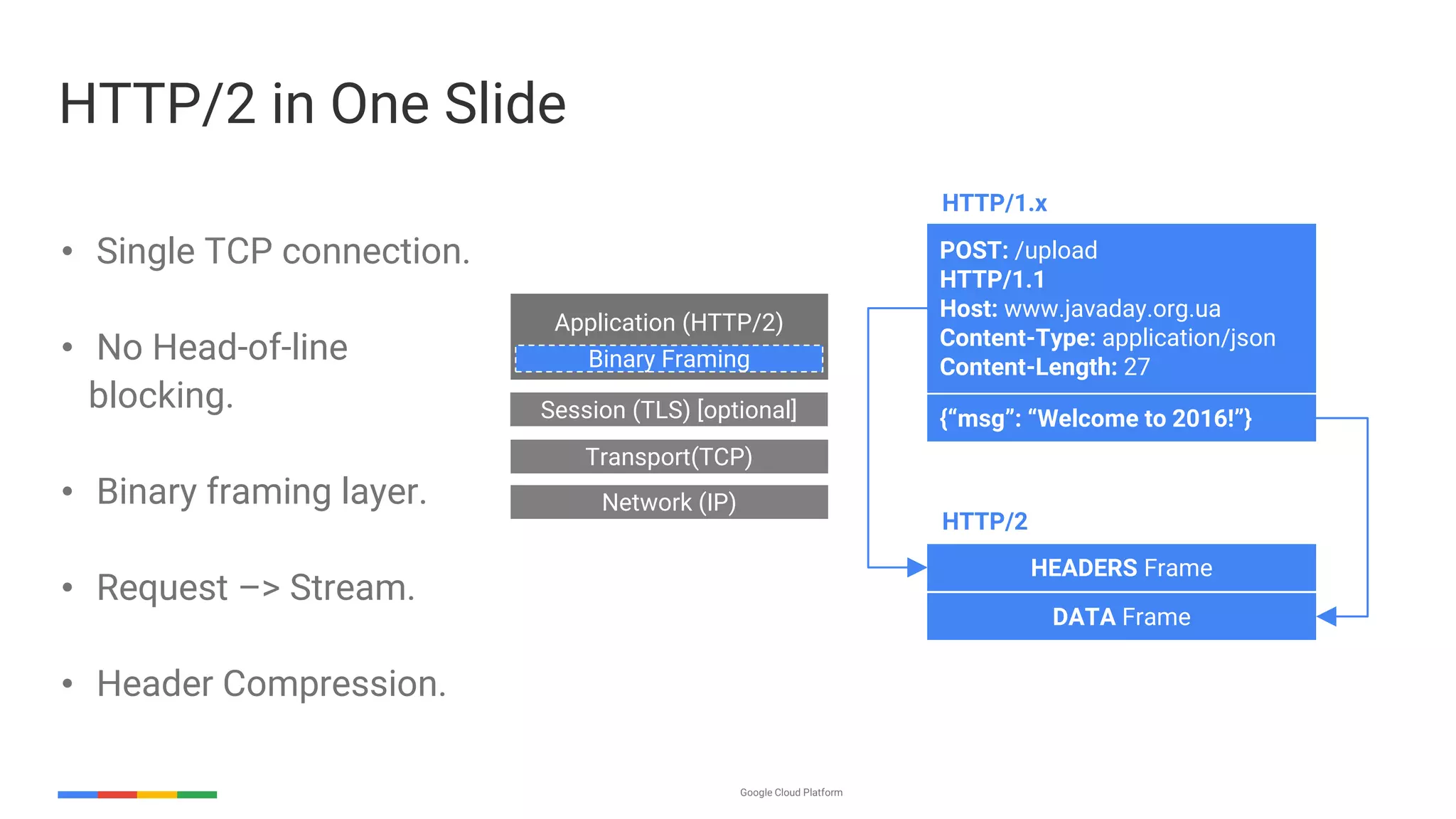 Google Cloud Platform
• Single TCP connection.
• No Head-of-line
blocking.
• Binary framing layer.
• Request –> Stream.
• Header Compression.
HTTP/2 in One Slide
Transport(TCP)
Application (HTTP/2)
Network (IP)
Session (TLS) [optional]
Binary Framing
HEADERS Frame
DATA Frame
HTTP/2
POST: /upload
HTTP/1.1
Host: www.javaday.org.ua
Content-Type: application/json
Content-Length: 27
HTTP/1.x
{“msg”: “Welcome to 2016!”}
 