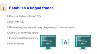 Establish a lingua franca
1. Protocol Buffers - Since 2003.
2. Start with IDL
3. Have a language agnostic way of agreeing on data semantics
4. Code Gen in various languages
5. Forward and Backward compatibility
6. API Evolution
2
 