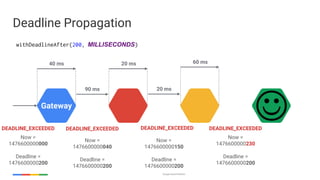 Google Cloud Platform
Deadline Propagation
Gateway
90 ms
Now =
1476600000000
Deadline =
1476600000200
40 ms
20 ms
20 ms 60 ms
withDeadlineAfter(200, MILLISECONDS)
Now =
1476600000040
Deadline =
1476600000200
Now =
1476600000150
Deadline =
1476600000200
Now =
1476600000230
Deadline =
1476600000200
DEADLINE_EXCEEDED DEADLINE_EXCEEDED DEADLINE_EXCEEDED DEADLINE_EXCEEDED
 