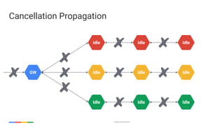Google Cloud Platform
Cancellation Propagation
GW
Idle Idle Idle
Idle Idle Idle
Idle Idle Idle
 