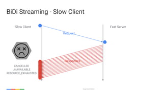 Google Cloud Platform
BiDi Streaming - Slow Client
Fast Server
Request
Responses
Slow Client
CANCELLED
UNAVAILABLE
RESOURCE_EXHAUSTED
 