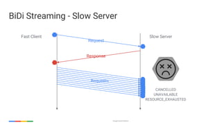 Google Cloud Platform
BiDi Streaming - Slow Server
Slow Server
Request
Response
Fast Client
CANCELLED
UNAVAILABLE
RESOURCE_EXHAUSTED
Requests
 