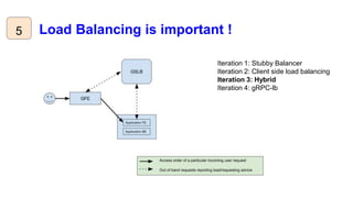 Load Balancing is important !5
Iteration 1: Stubby Balancer
Iteration 2: Client side load balancing
Iteration 3: Hybrid
Iteration 4: gRPC-lb
 
